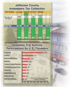 Tourism Grid on Jefferson County Innkeepers Tax Collection