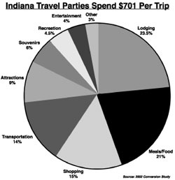 Tourism Pie Chart showing Travel Parties % in spending for Indiana 